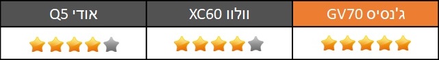 מבחן השוואתי - גנסיס GV70 - אודי Q5 - וולוו XC60 מבחן השוואתי - גנסיס GV70 - אודי Q5 - וולוו XC60